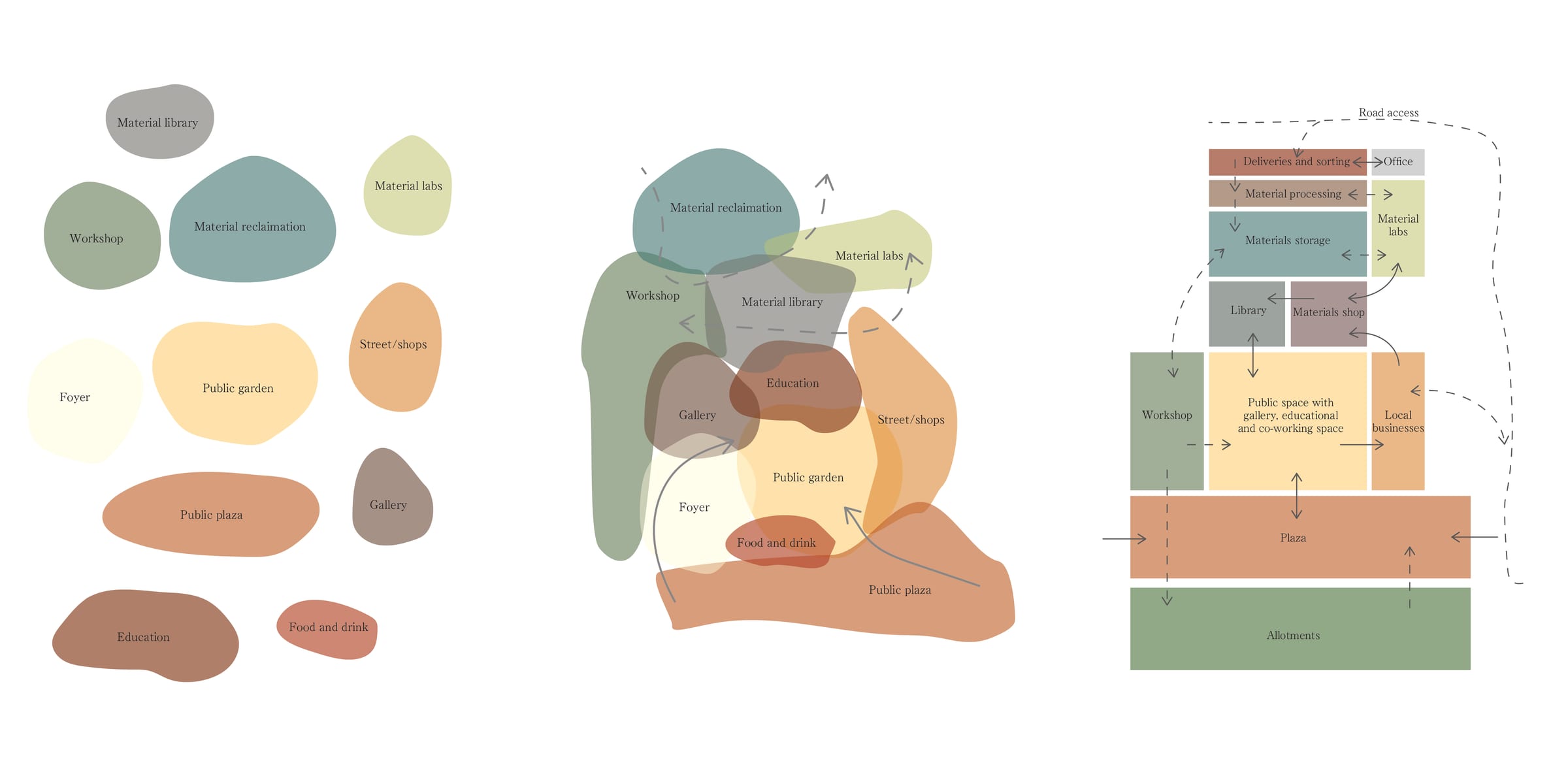 Re-Factory — adjacency process